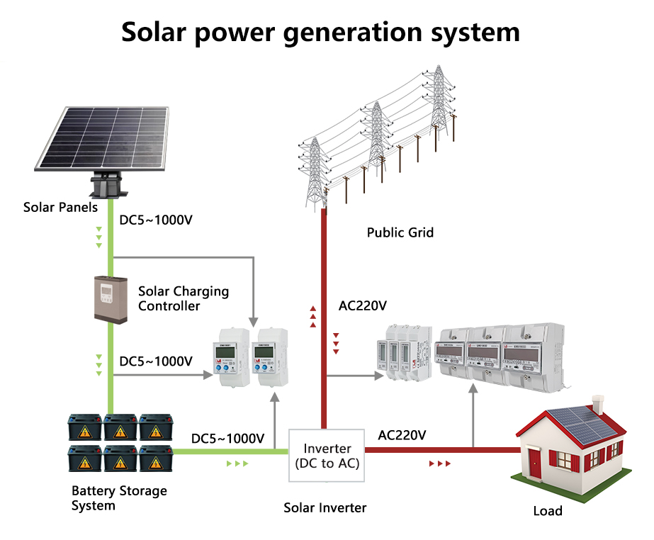 EM613001 EM613002 EM613005 EM619001 EM619002 DC KWH meter familia stromzahler DC